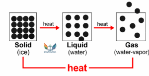 the changes in the arrangement of particles