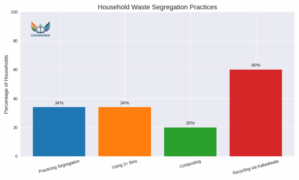 Waste segregation practices among households