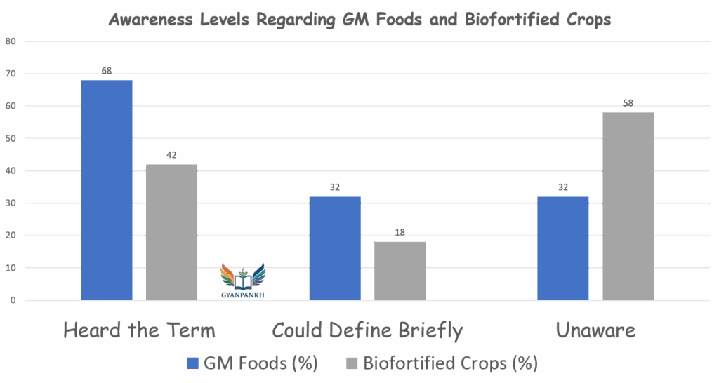 Public perception of biotechnology in food