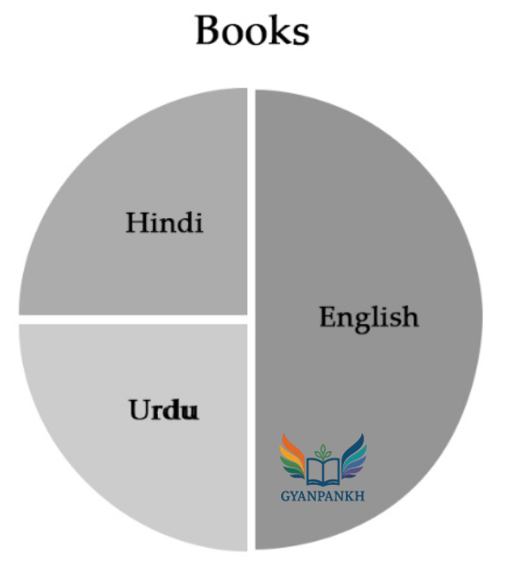 The chart given below shows the number of books in different languages in one section of a library.