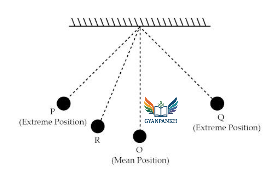 The diagram shows a pendulum oscillating between points P and Q.