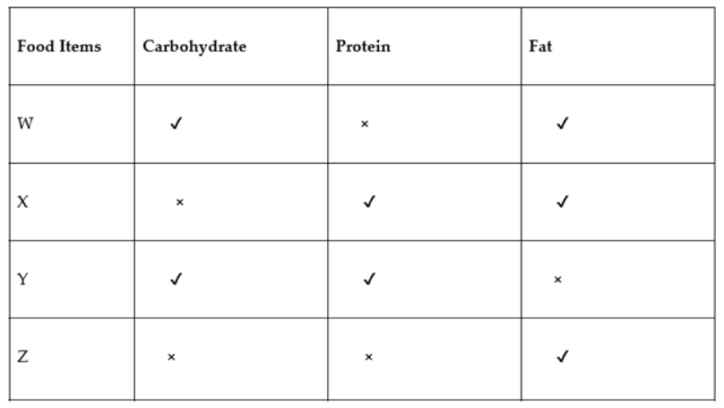 The table shows the nutrients present in four different food items.
