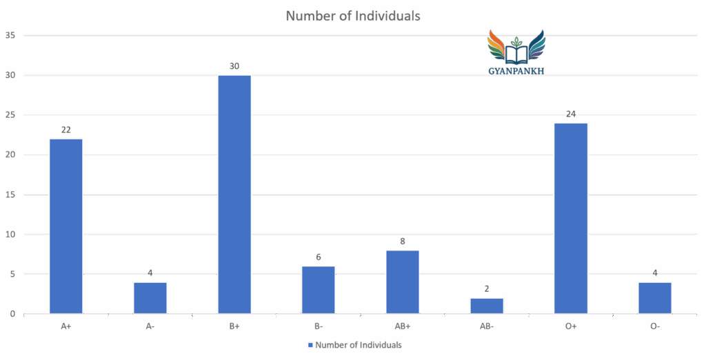 Distribution of blood groups