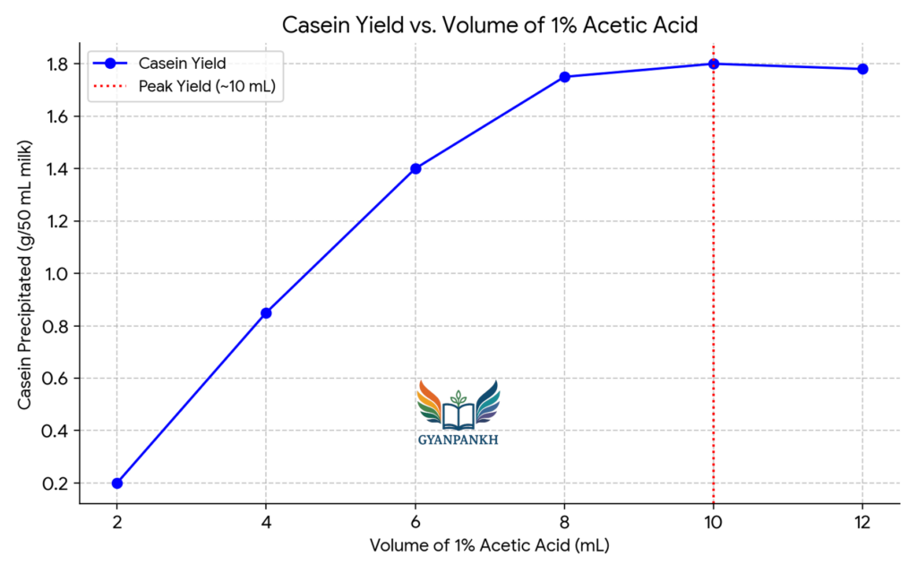 Study of Casein Quantity in different Milk