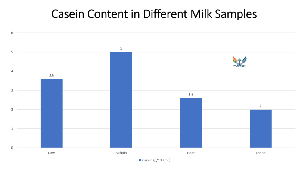 Study of Casein Quantity in different Milk