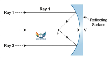CBQ of Light Mirrors and Lenses
